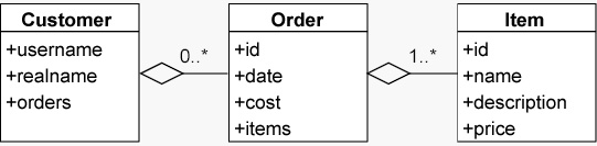 Object model representing customer's account